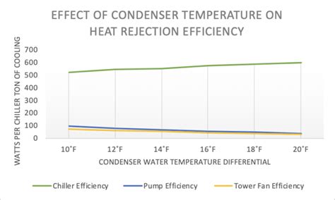 Cooling Efficiency Algorithms Condensers And Temperature Differentials