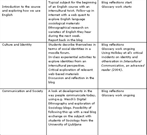 Byram's (1997) model of icc is one of the most comprehensive frameworks to develop as well as evaluate learners' icc in different contexts. Lindner: A Micro-Skills Approach to Intercultural Learning ...
