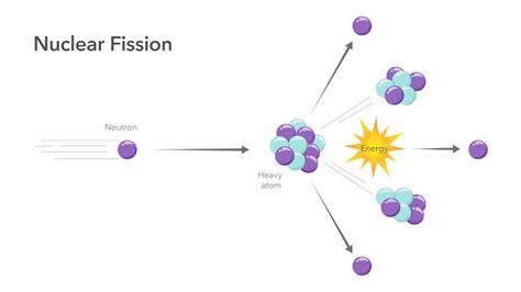 Premium Vector Nuclear Fission Quantum Physics Vector Illustration