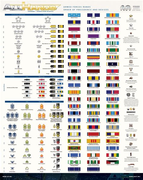 U S Military Chain Of Command And Commendations Navy Ranks Military Ranks Navy Insignia