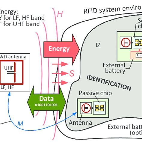 Block Diagram Of An Rfid System Download Scientific Diagram