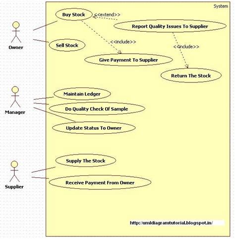 Unified Modeling Language Inventory Management System Use Case Diagram