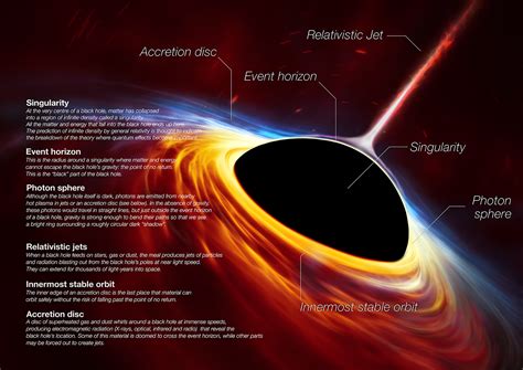 The size and shape of a black hole, which depend on its mass and spin, c. First Image of a Black Hole | NASA Solar System Exploration