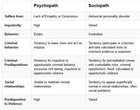 Sociopath Vs Psychopath Chart Labb By Ag