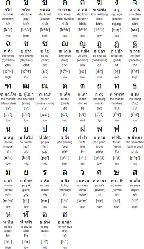 I Still Beginner Learn Thai Can Some One Teach Me Thai Alphabet Its