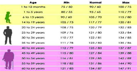 Your Blood Pressure According To Your Age