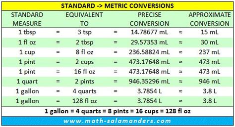 The chart can be downloaded and printed (see link farther down the page). Standard Liquid Measurements Conversion Chart | Converting ...