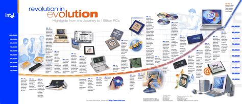 Computer History Timelines