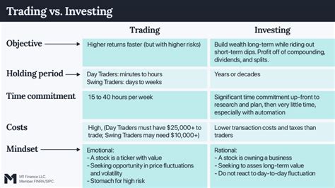 Trading Vs Investing 6 Things You Need To Know M1