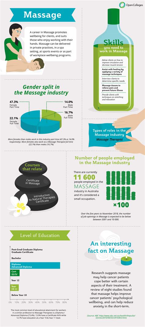Your Career In The Massage Therapy Industry Infographic Portal
