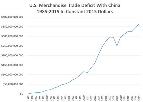 365694500000 Us Merchandise Trade Deficit With China Hit Record