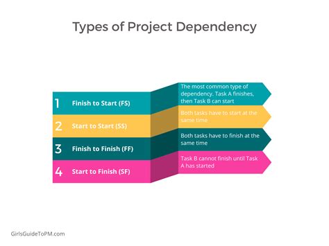 The Ultimate Guide To Project Dependencies And Constraints Girl S Guide To Project Management