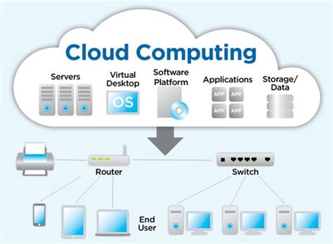 As opposed to owning modern computing infrastructure, banks or credit unions can use cloud computing solutions to replace or. Cloud Computing Security