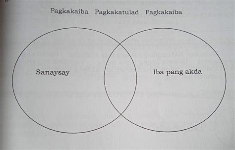 Sa Puntong Ito Ibigay Mo Ang Pagkakatulad At Pagkakaiba Ng Sanaysay Sa