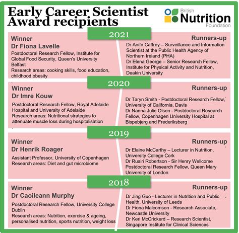 British Nutrition Foundation On Twitter 📢 Calling All Early Career