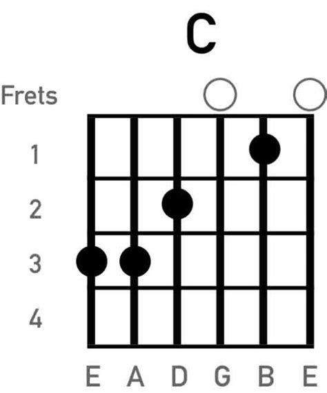 What Is A Chord An Overview Of Guitar Chords