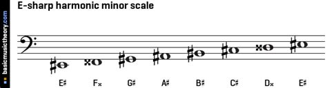 The harmonic minor scale contains seven notes. basicmusictheory.com: E-sharp harmonic minor scale