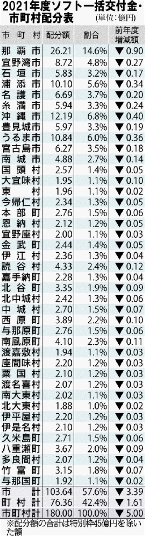 県 新潟県 山梨県 長野県 岐阜県 静岡県 愛知県 三重県 滋賀県 京都府 大阪府 兵庫県 奈良県 和歌山県 鳥取県 島根県 岡山県 広島県 山口県 徳島県 香川県 愛. 沖縄県279億円 市町村225億円 21年度ソフト交付金いずれも減額 ...