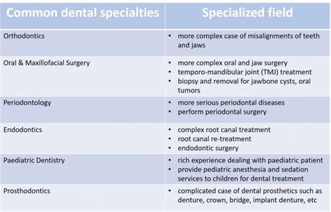 Homedental Different Specialties Of Dentists