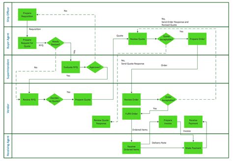 Cross-Functional Flowcharts | Build a Flowchart Quickly With
