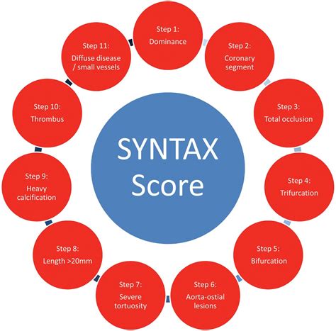 The Syntax Score And Its Clinical Implications Heart