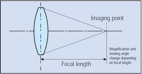 Lens Focal Length And F Stop Digital Camera Know Hows Digital