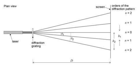 Diffraction Grating Experiment Diagram Quizlet