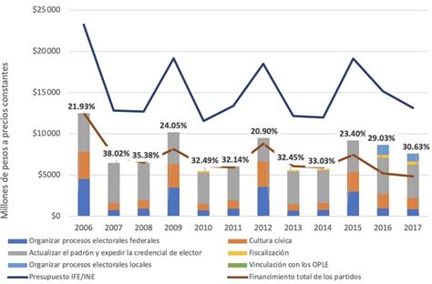 El Costo De Las Elecciones Otra Vez Blog De La Redacción De La Revista Nexos