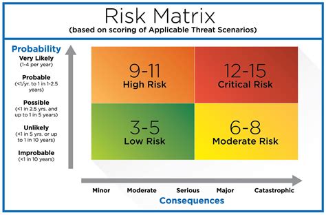 How To Create A Risk Matrix In Excel Riset