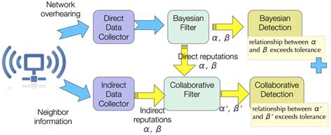 Architecture Of The Collaborative Watchdog Download Scientific Diagram
