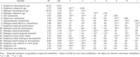 Means Standard Deviations And Correlations Download Table