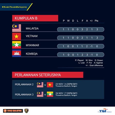 Pasukan bola sepak malaysia, harimau malaya akan bersaing dalam kumpulan g bersama empat lagi negara iaitu thailand, uae, indonesia and vietnam untuk semoga martabat dan maruah bola sepak negara dapat dipulihkan. Live Streaming Malaysia Vs Vietnam Piala AFF Suzuki Cup ...