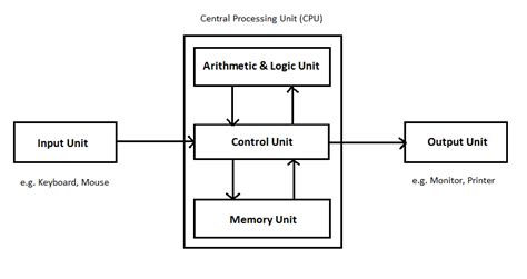 The Computer Processor And Its Uses Central Processing Unit Cpu