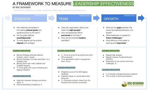 3 Perspectives To Measure Leadership Effectiveness