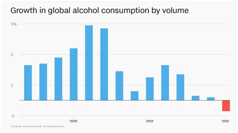 Alcohol Sales Fall For First Time In Nearly 20 Years