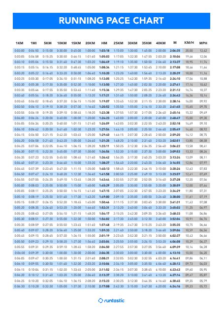 Running Pace Chart Runtastic Download Printable Pdf Templateroller