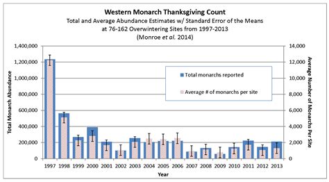 Western Monarch Thanksgiving Count Graph The Xerces Society Xerces