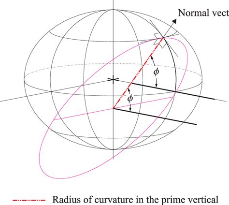 Geodetic Latitude φ The Vector Normal To The Surface Of The Ellipsoid