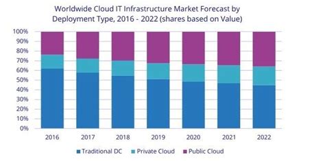 Roundup Of Cloud Computing Forecasts And Market Estimates 2018