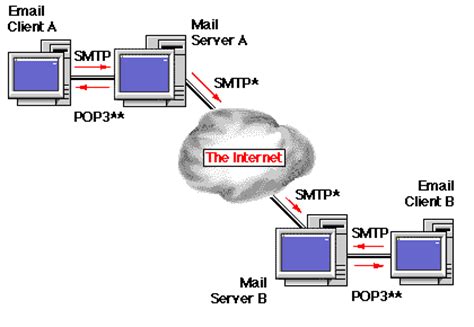Pop3 SMTP. SMTP pop3 IMAP лого. Pop3 SMTP Active Directory. SMTP SASL. Process link link