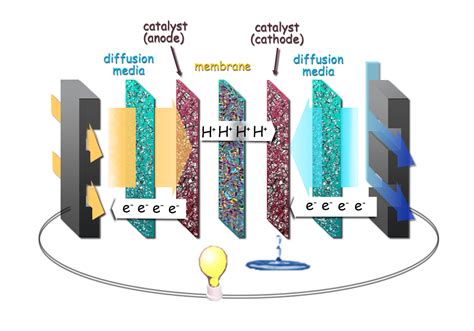How to put your hydrogen fuel cell to work. Berkeley Lab News Center Feature Stories: Modeling to ...