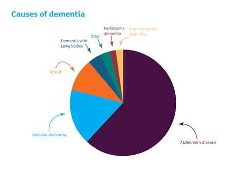 Causes Of Dementia Written For Teenagers Alzheimers Research Uk