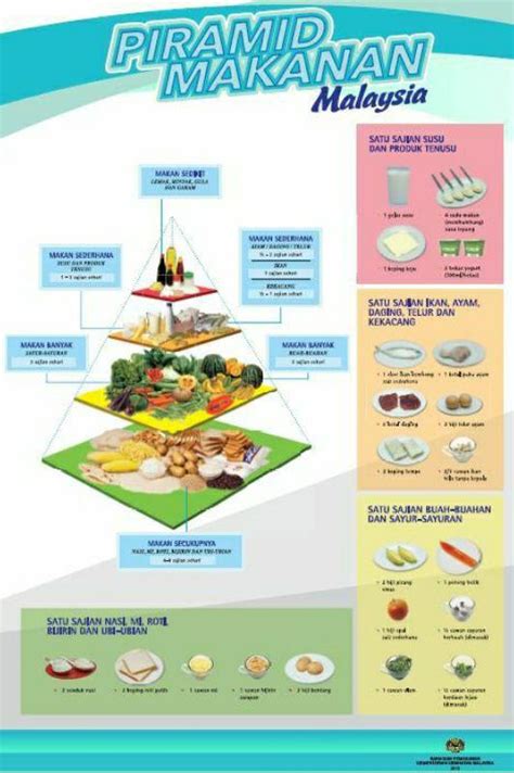Piramid makanan malaysia 2020 adalah untuk membantu rakyat malaysia mengamalkan makanan yang sihat pada setiap hari untuk memastikan kesihatan kita terjaga dan mengelakkan penyakit. kantinskpasirputehperempuan: piramid makanan