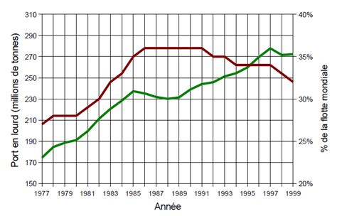 Représentation graphique de la distance parcourue en fonction du temps : Fichier:Graphique - nombre de vraquiers.png — Wikipédia