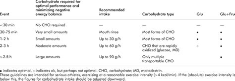Recommendations For Carbohydrate Intake During Different Endurance