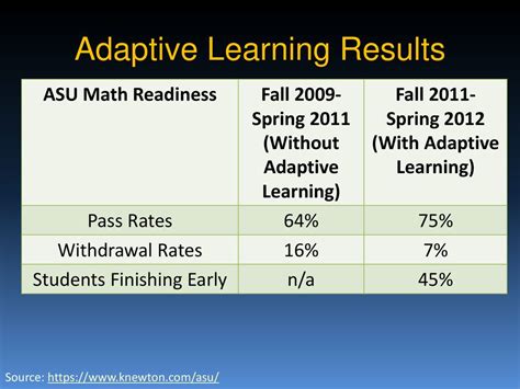 Adaptive Learning Background Applications And Lesson Building Ppt