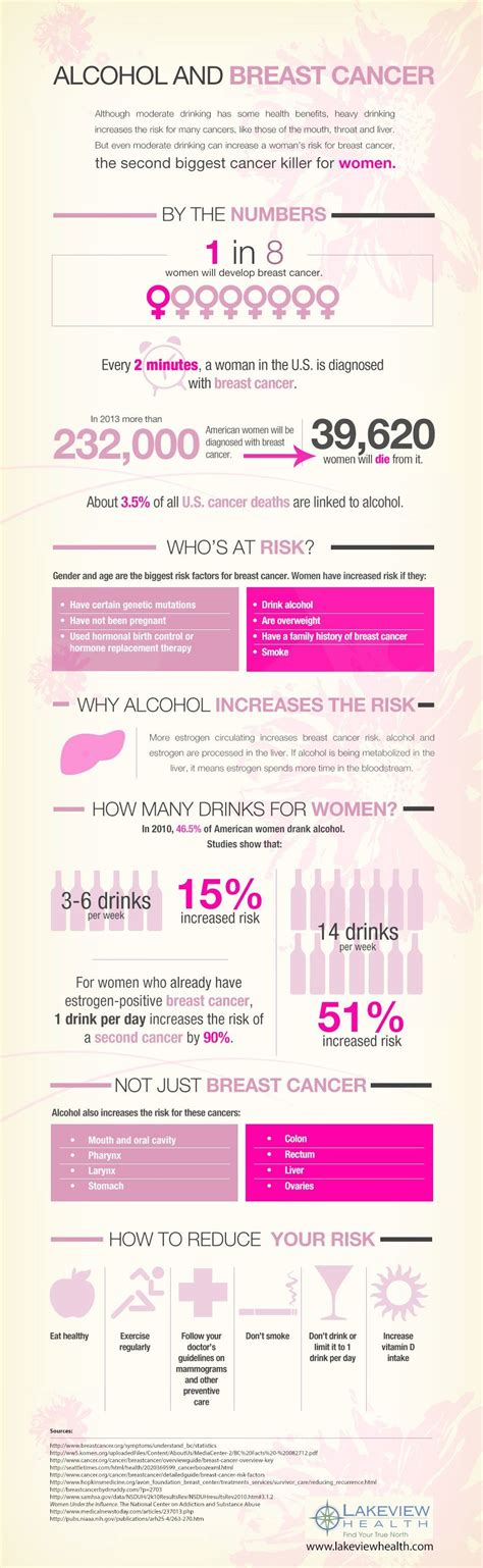 It Takes Only 1 Drink A Day To Increase Breast Cancer Risk