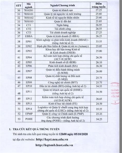 Điểm chuẩn các ngành 2020. Điểm chuẩn Trường Đại học Kinh tế Quốc dân 2020 ...