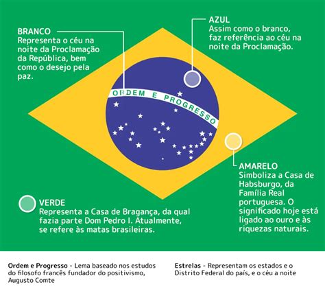 Bandeira Do Brasil Significado Da Cores Estrelas História Ordem E Progresso Enciclopédia