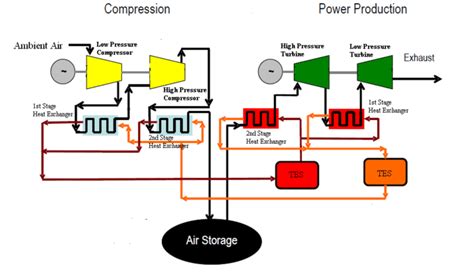 Schematic Of Two Stage Compressor Two Stage Turbine Compressed Air Download Scientific